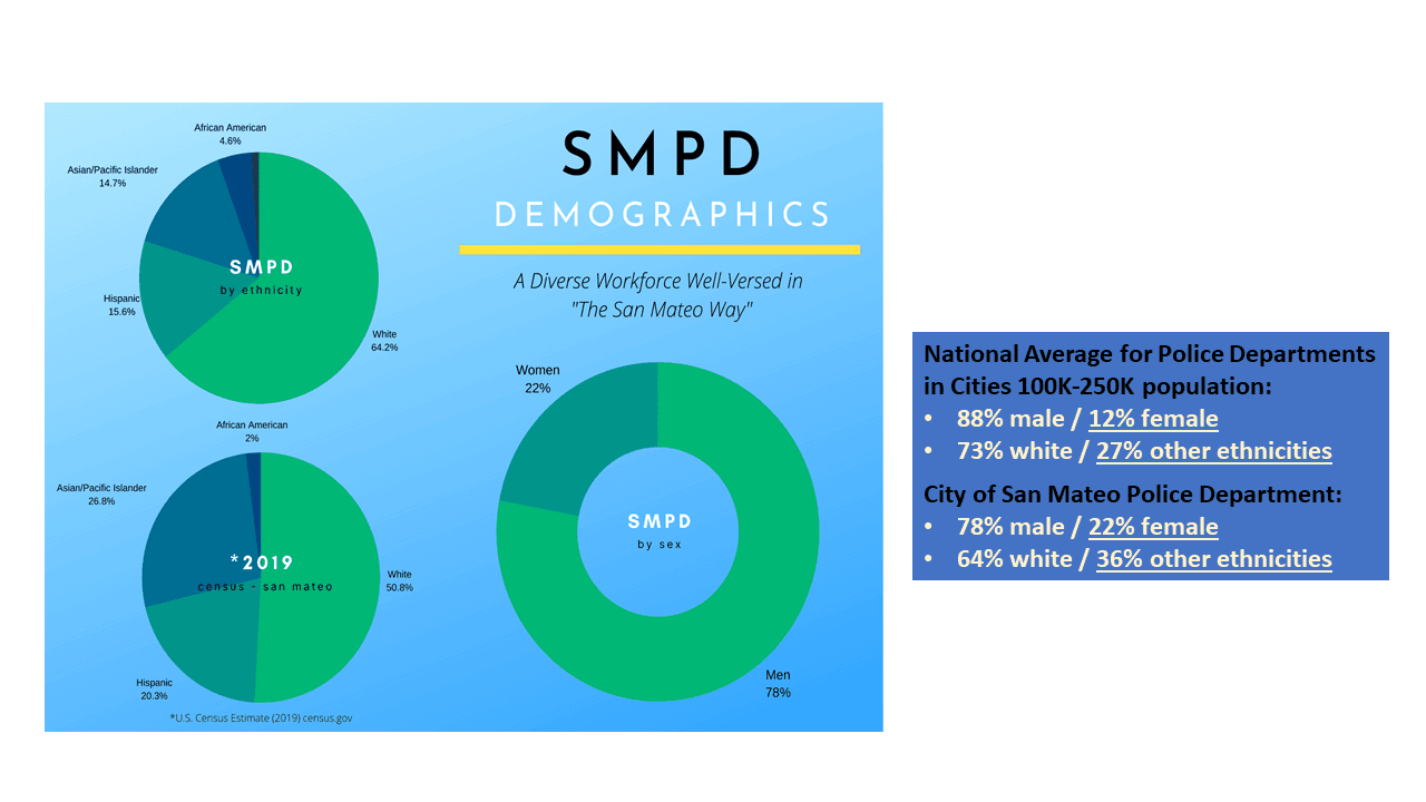 Demographics of the police department compared to nation and local ethnicity composition. 