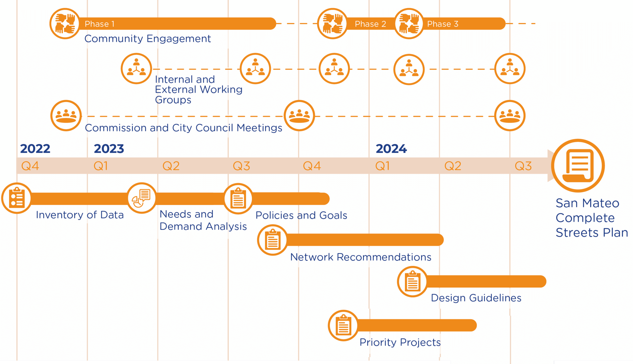 Complete Streets Plan Project Schedule