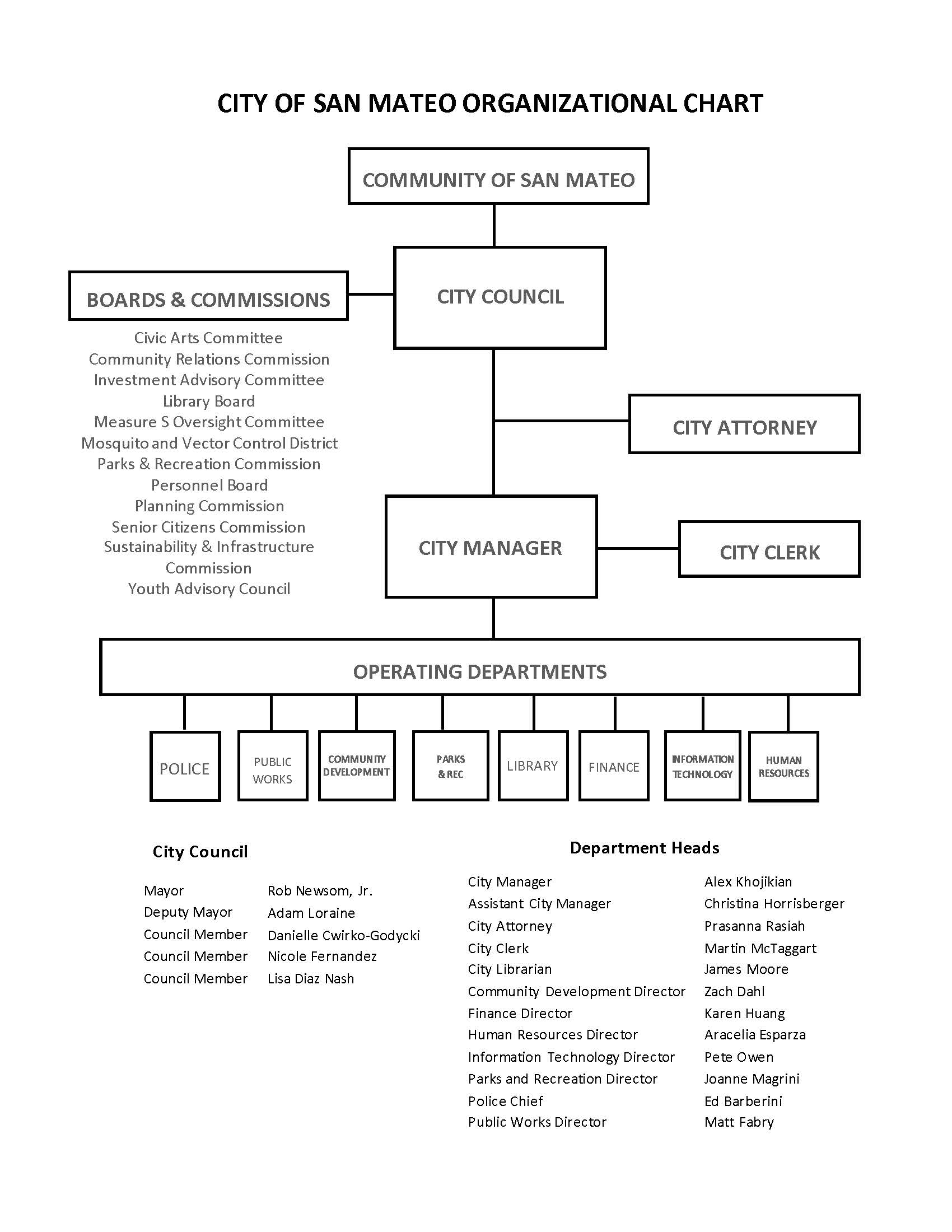 City Org Chart